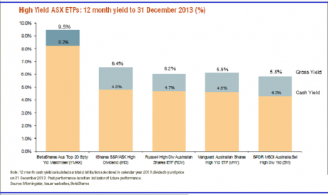 Graph for Boarding the ETFs boom